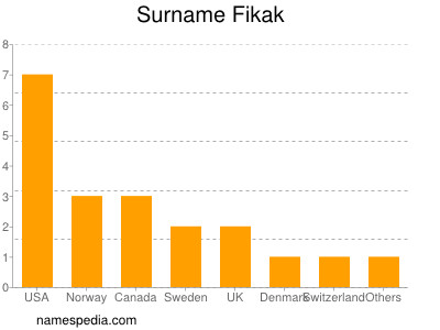 Familiennamen Fikak