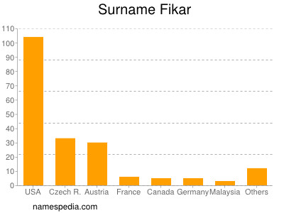 Familiennamen Fikar