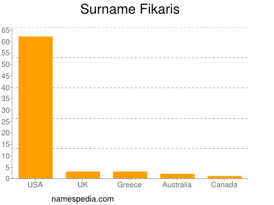 Familiennamen Fikaris