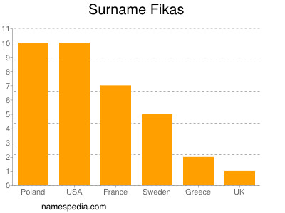 Surname Fikas