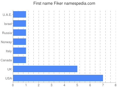 prenom Fiker