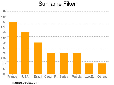 Surname Fiker