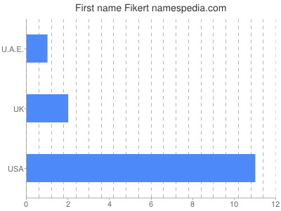 Given name Fikert