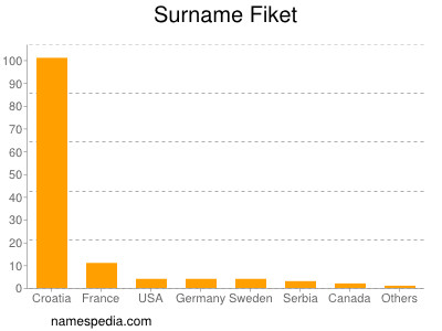 Familiennamen Fiket