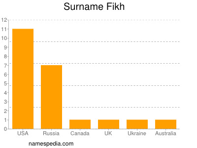 Familiennamen Fikh