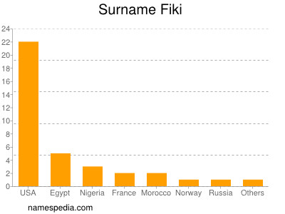 Familiennamen Fiki