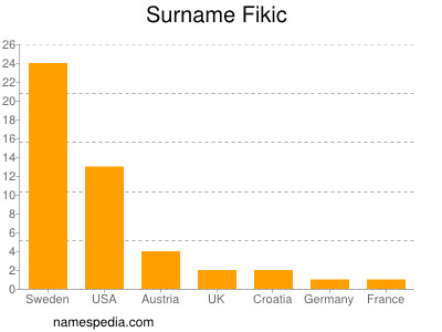 Familiennamen Fikic