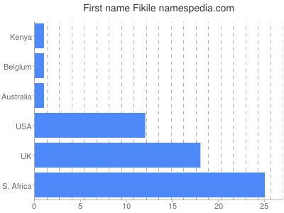 prenom Fikile