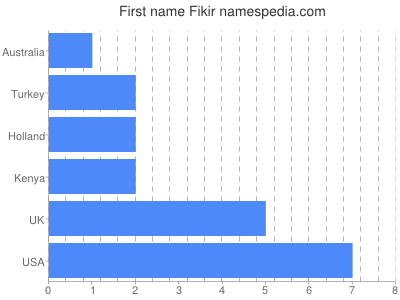 Given name Fikir