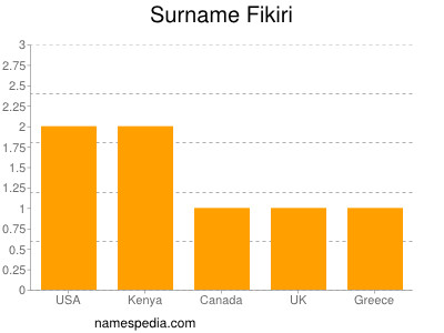 Familiennamen Fikiri