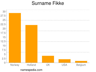 Familiennamen Fikke