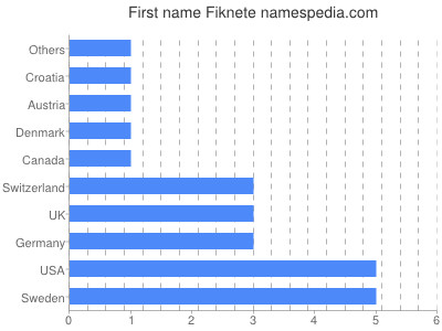 Vornamen Fiknete