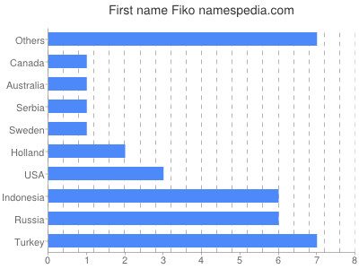 Vornamen Fiko