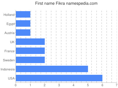 Vornamen Fikra