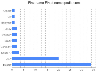 Vornamen Fikrat