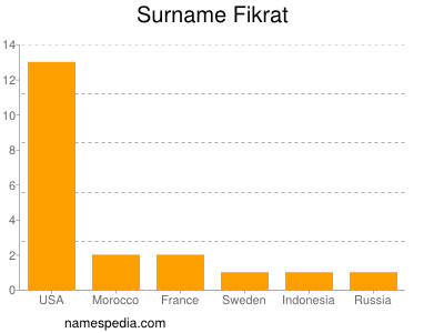 Familiennamen Fikrat