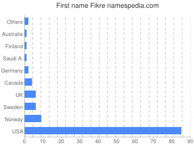 Given name Fikre