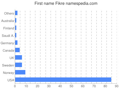 prenom Fikre