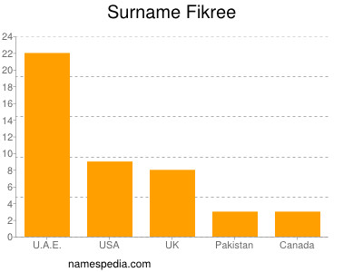 Familiennamen Fikree