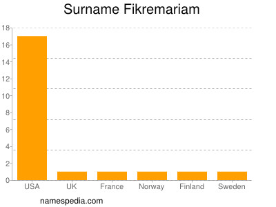 Familiennamen Fikremariam