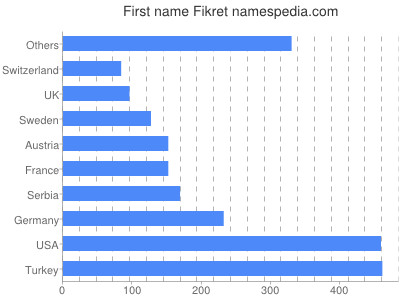 Given name Fikret