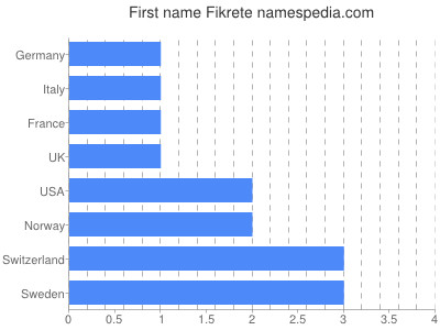 Given name Fikrete