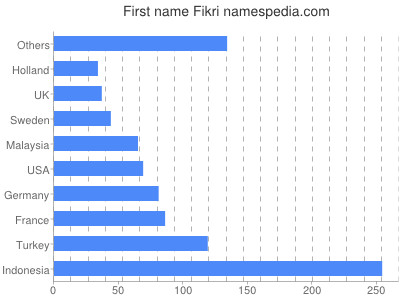 Vornamen Fikri