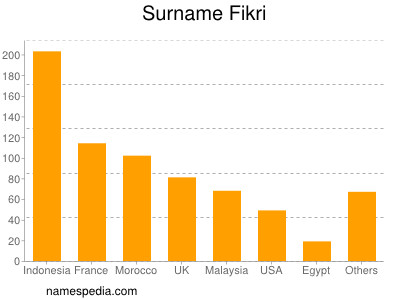 Familiennamen Fikri