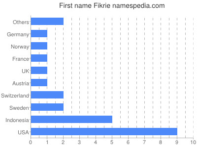 Vornamen Fikrie