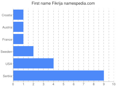 Vornamen Fikrija