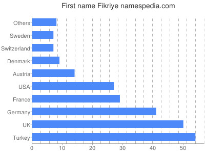 Given name Fikriye