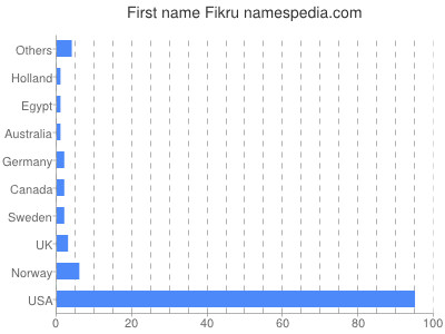 Vornamen Fikru