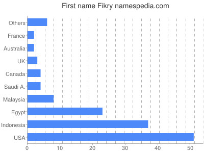 prenom Fikry