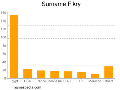 Familiennamen Fikry