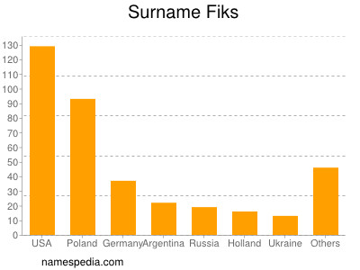 Surname Fiks