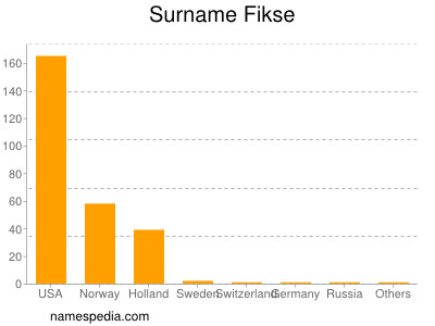 Familiennamen Fikse