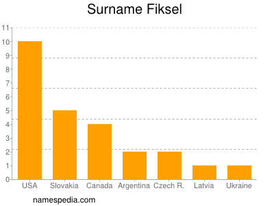 Familiennamen Fiksel