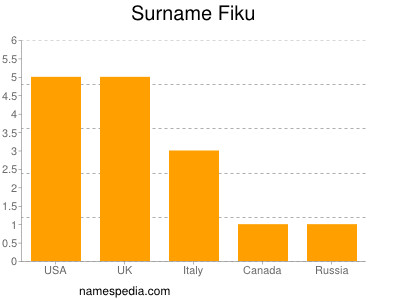 Familiennamen Fiku