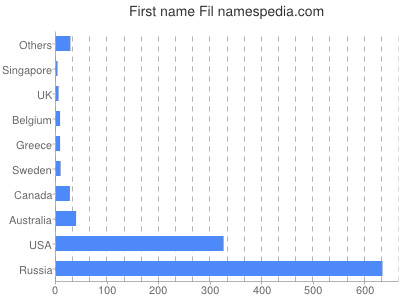 Given name Fil