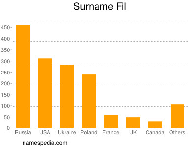 Surname Fil