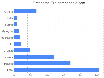 Vornamen Fila