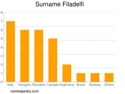 Familiennamen Filadelfi