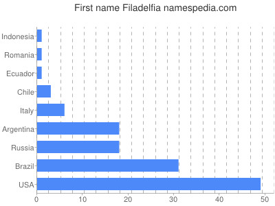 Vornamen Filadelfia