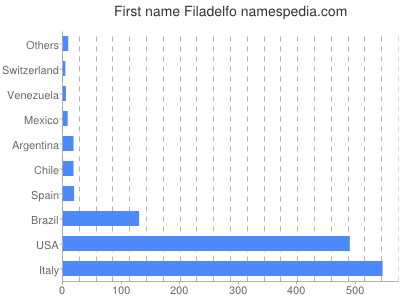 Vornamen Filadelfo