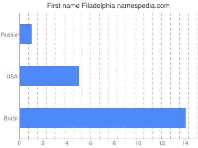 Vornamen Filadelphia