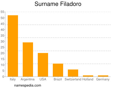 Familiennamen Filadoro