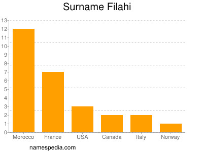 Familiennamen Filahi