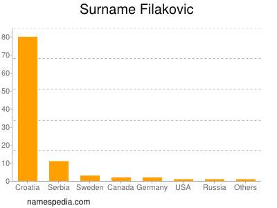 Familiennamen Filakovic