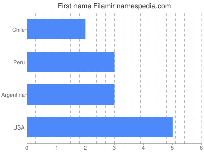 Vornamen Filamir