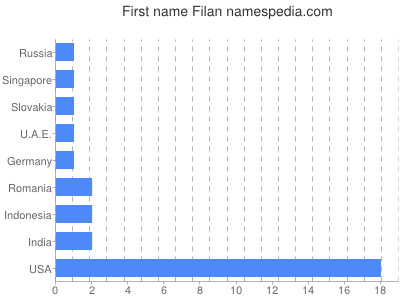 Vornamen Filan